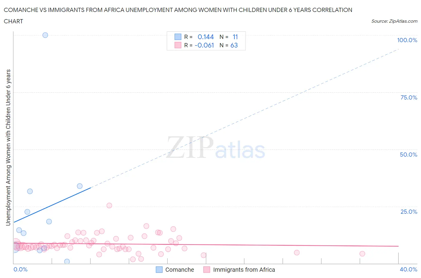 Comanche vs Immigrants from Africa Unemployment Among Women with Children Under 6 years