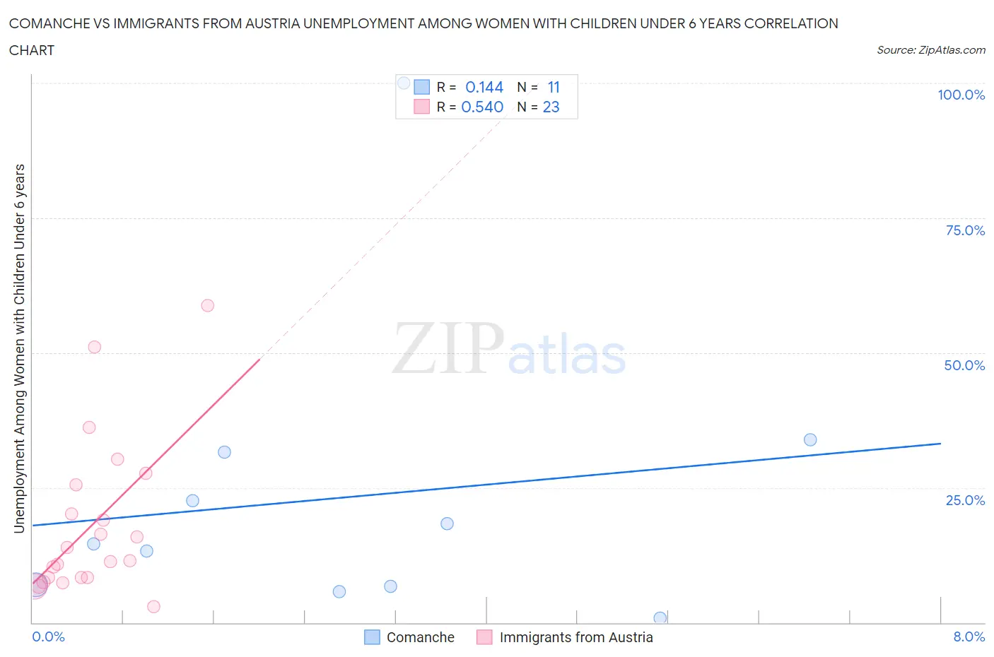 Comanche vs Immigrants from Austria Unemployment Among Women with Children Under 6 years