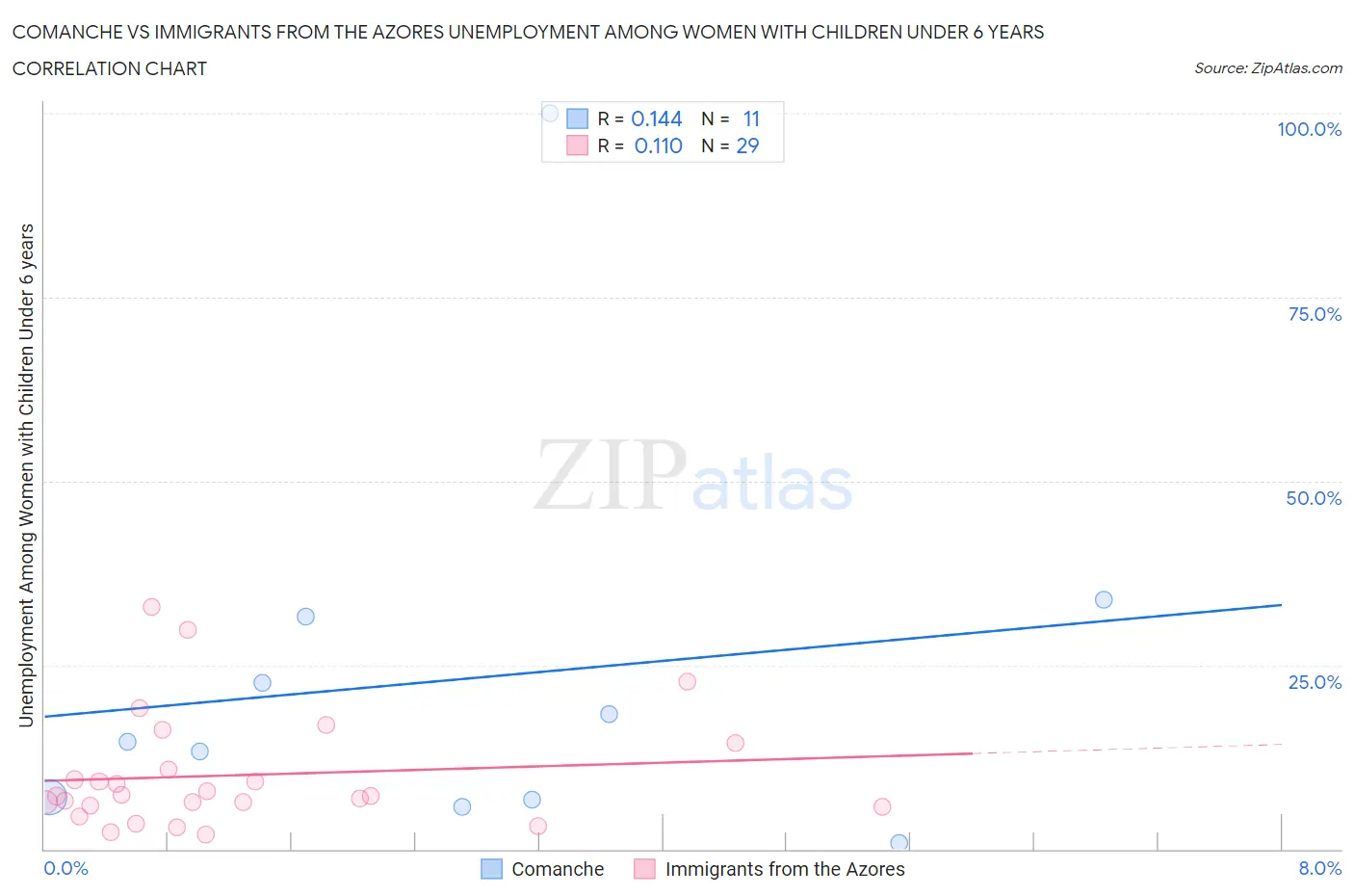 Comanche vs Immigrants from the Azores Unemployment Among Women with Children Under 6 years