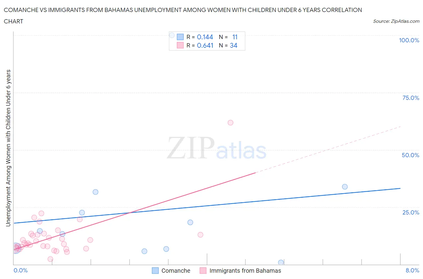 Comanche vs Immigrants from Bahamas Unemployment Among Women with Children Under 6 years