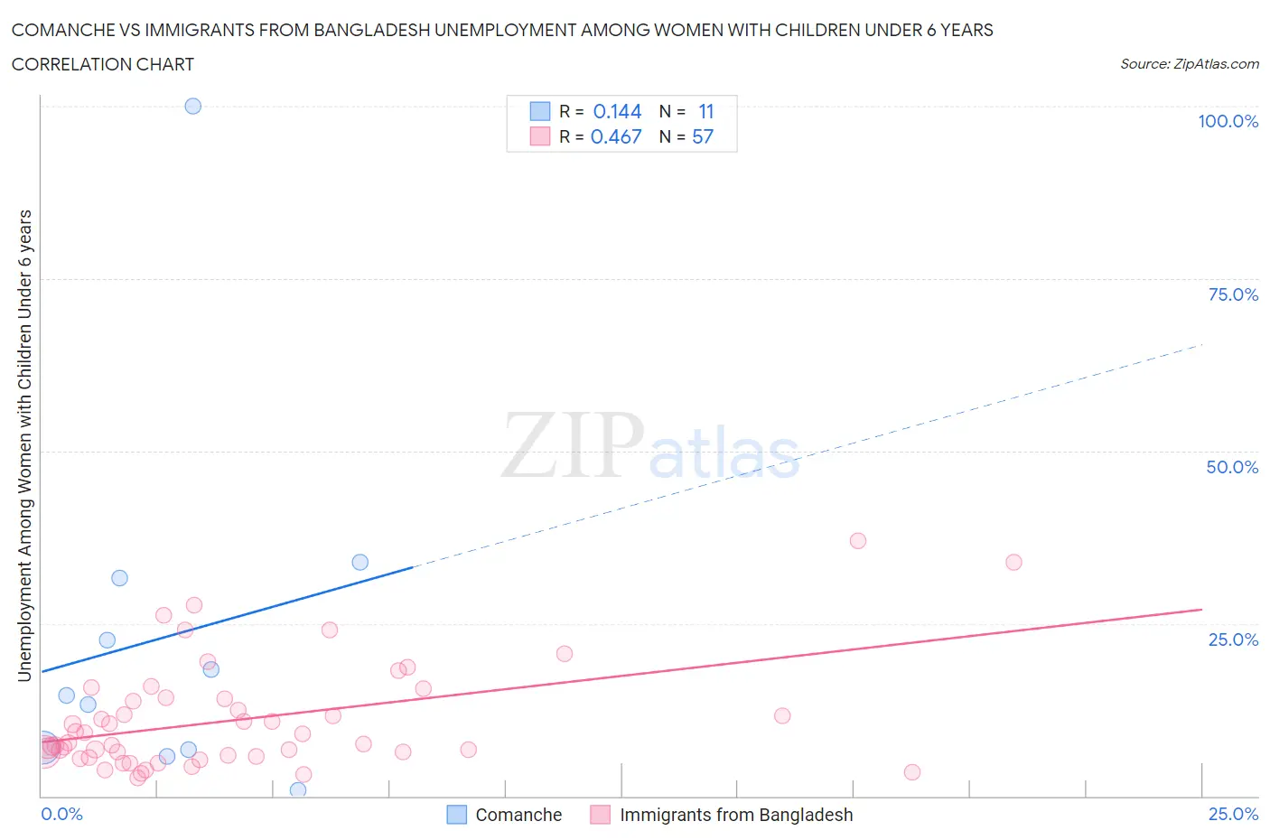 Comanche vs Immigrants from Bangladesh Unemployment Among Women with Children Under 6 years