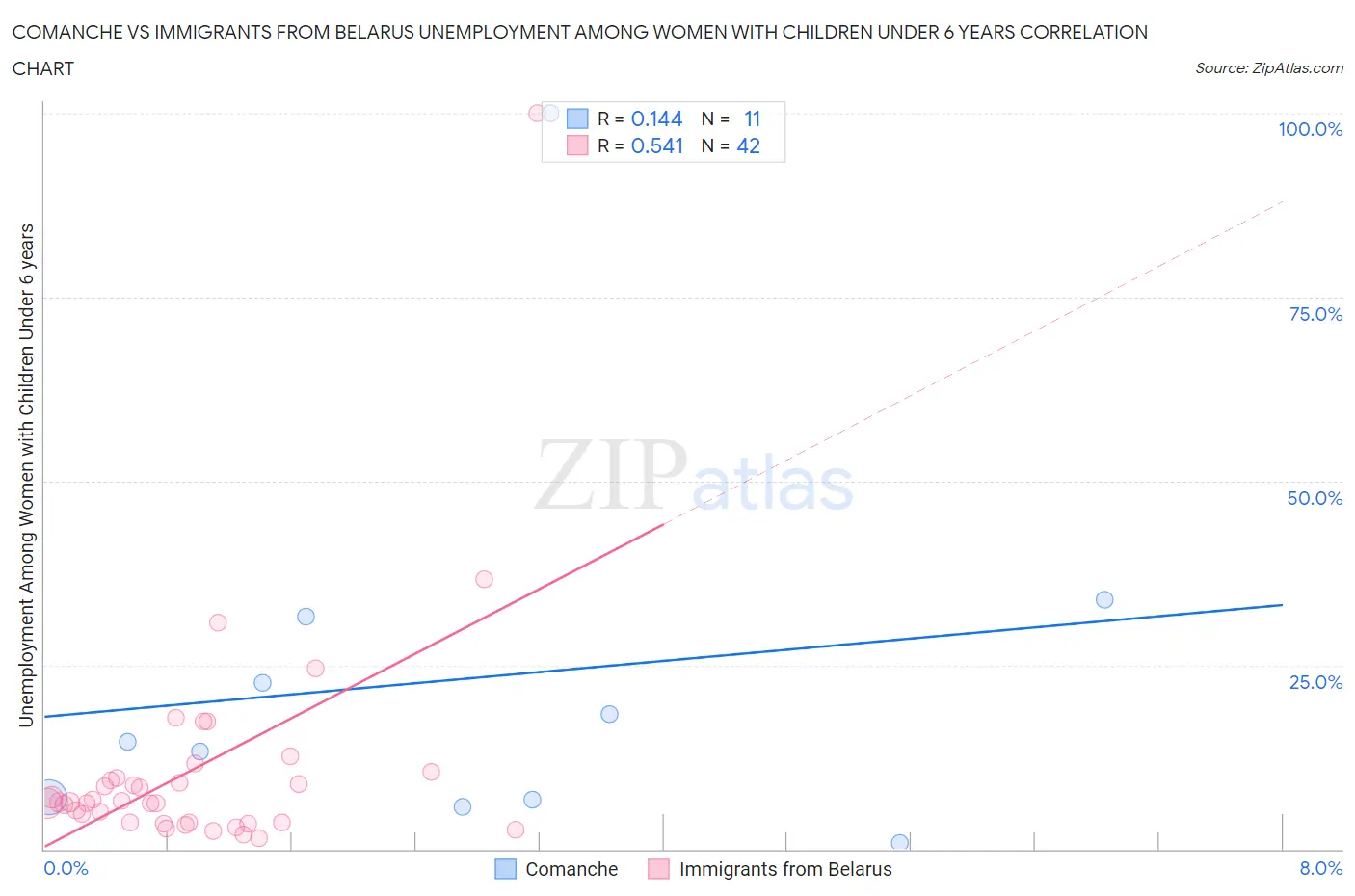 Comanche vs Immigrants from Belarus Unemployment Among Women with Children Under 6 years