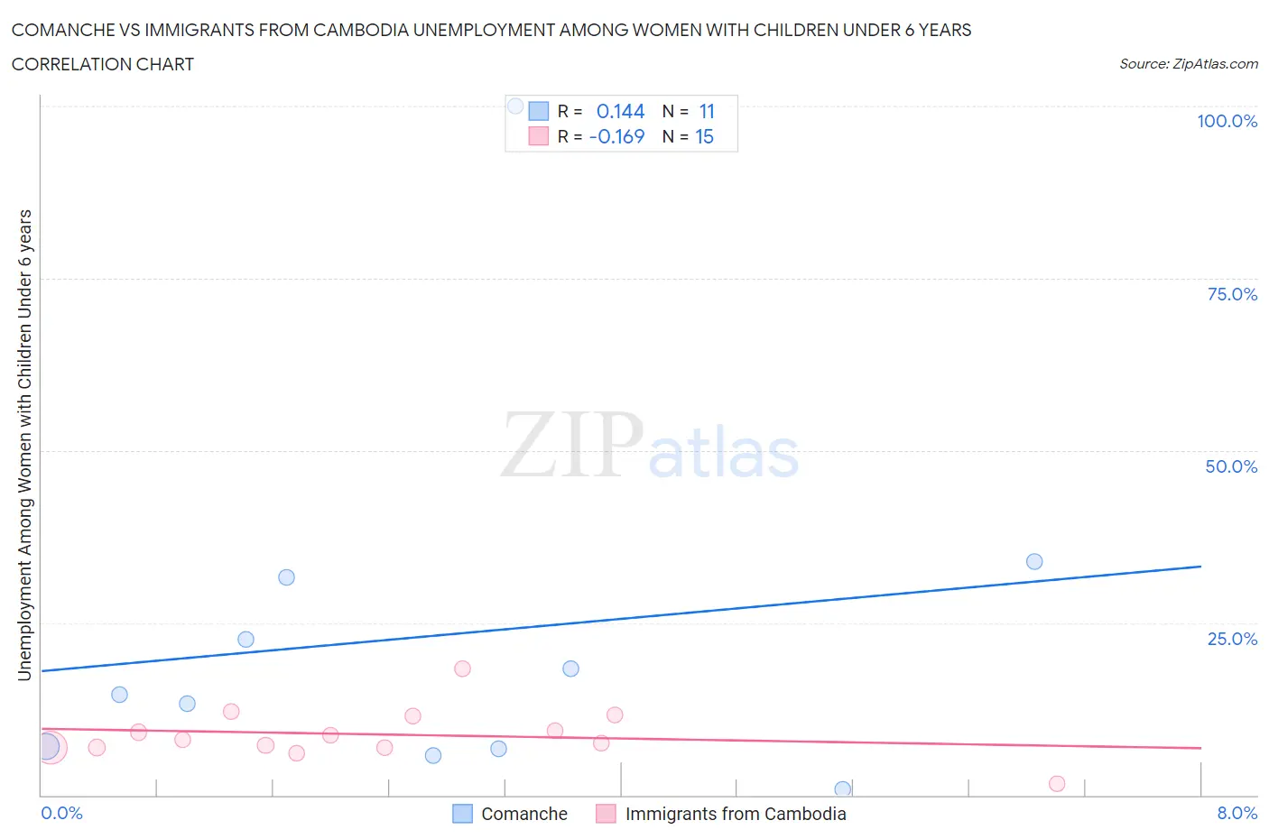 Comanche vs Immigrants from Cambodia Unemployment Among Women with Children Under 6 years