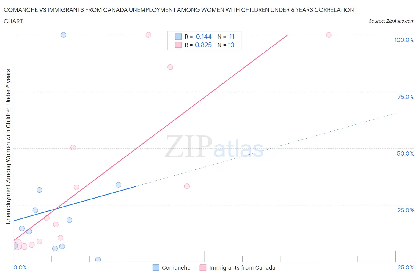 Comanche vs Immigrants from Canada Unemployment Among Women with Children Under 6 years
