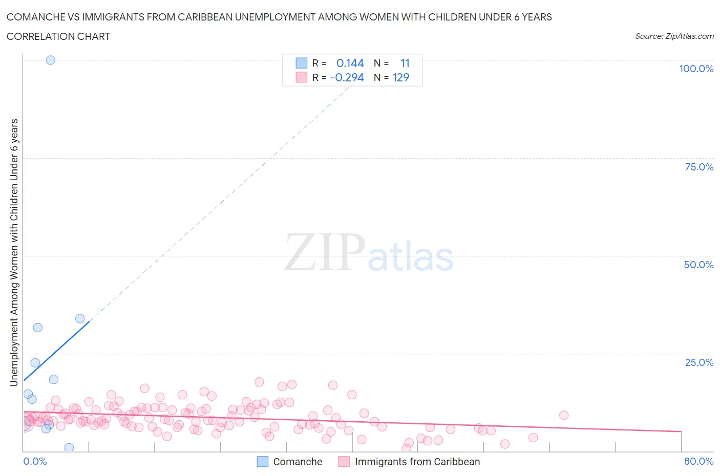 Comanche vs Immigrants from Caribbean Unemployment Among Women with Children Under 6 years