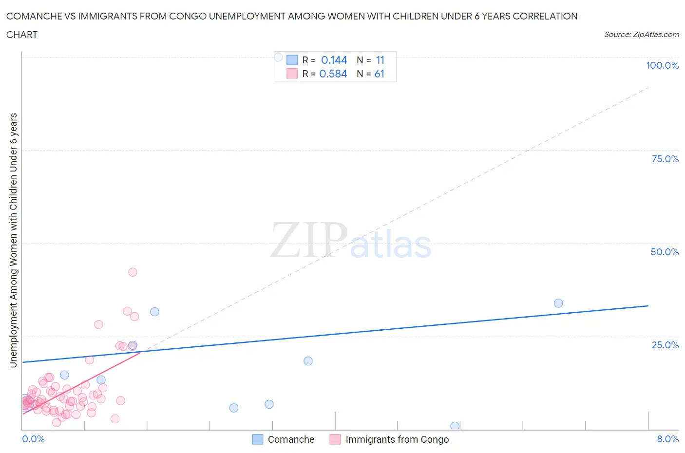 Comanche vs Immigrants from Congo Unemployment Among Women with Children Under 6 years