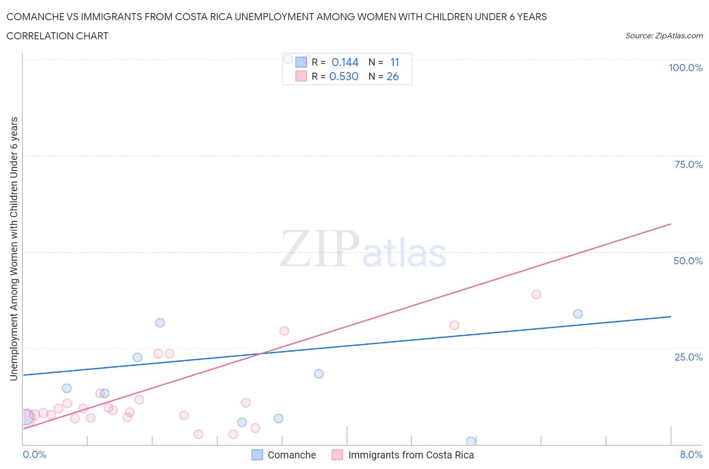 Comanche vs Immigrants from Costa Rica Unemployment Among Women with Children Under 6 years