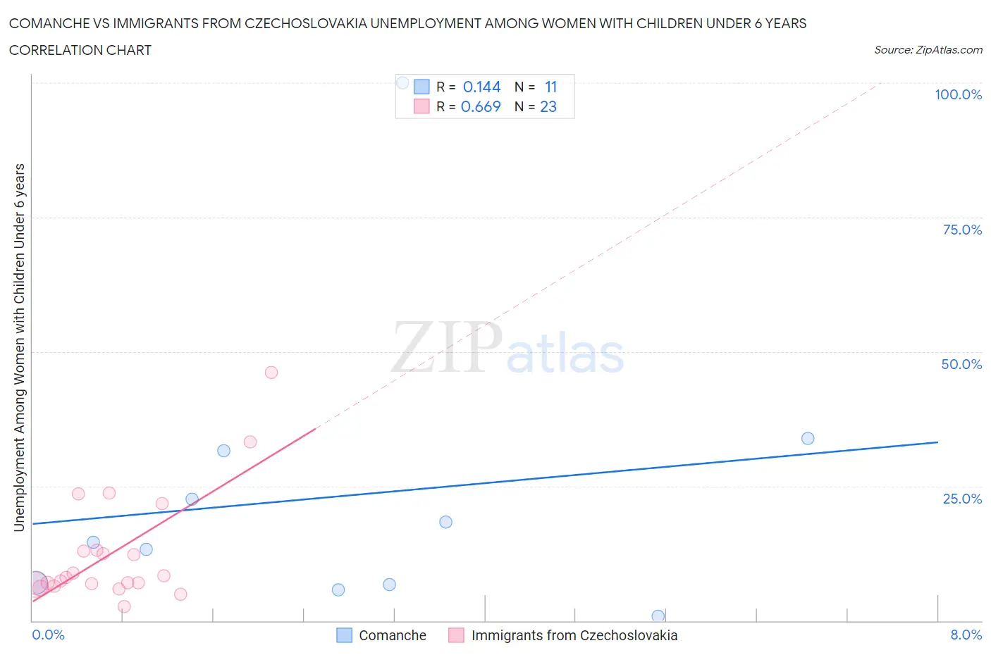 Comanche vs Immigrants from Czechoslovakia Unemployment Among Women with Children Under 6 years