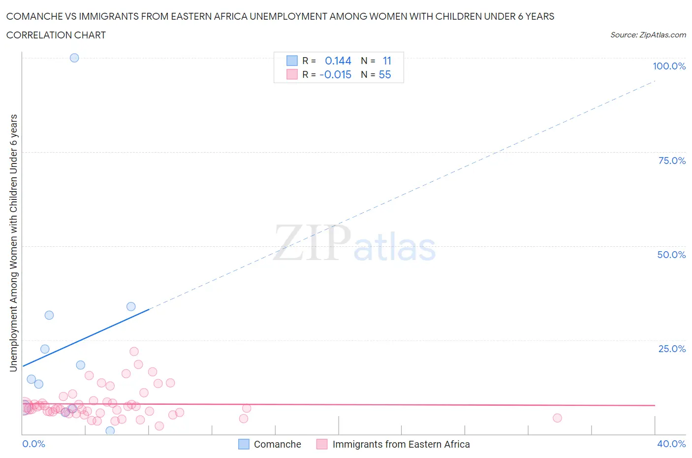 Comanche vs Immigrants from Eastern Africa Unemployment Among Women with Children Under 6 years
