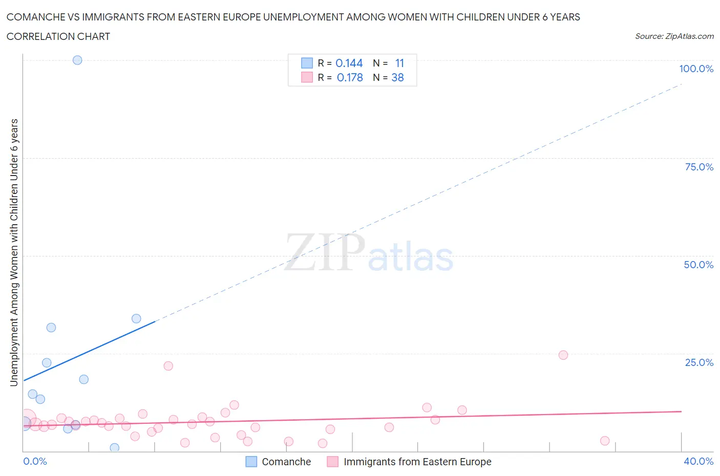 Comanche vs Immigrants from Eastern Europe Unemployment Among Women with Children Under 6 years