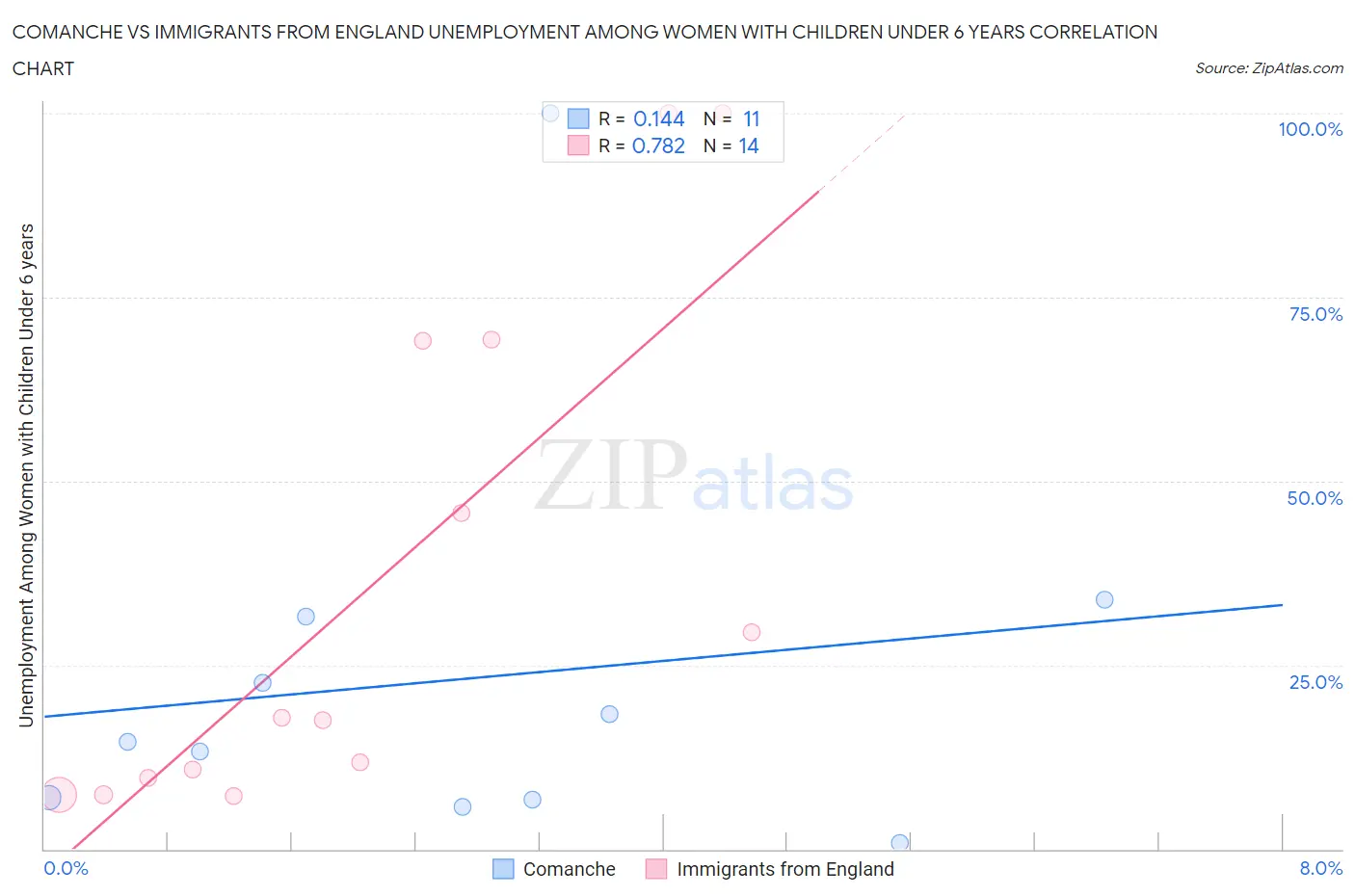 Comanche vs Immigrants from England Unemployment Among Women with Children Under 6 years