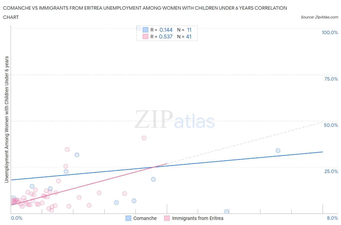 Comanche vs Immigrants from Eritrea Unemployment Among Women with Children Under 6 years