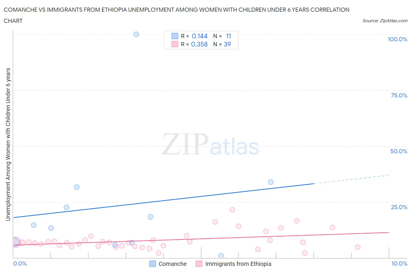 Comanche vs Immigrants from Ethiopia Unemployment Among Women with Children Under 6 years