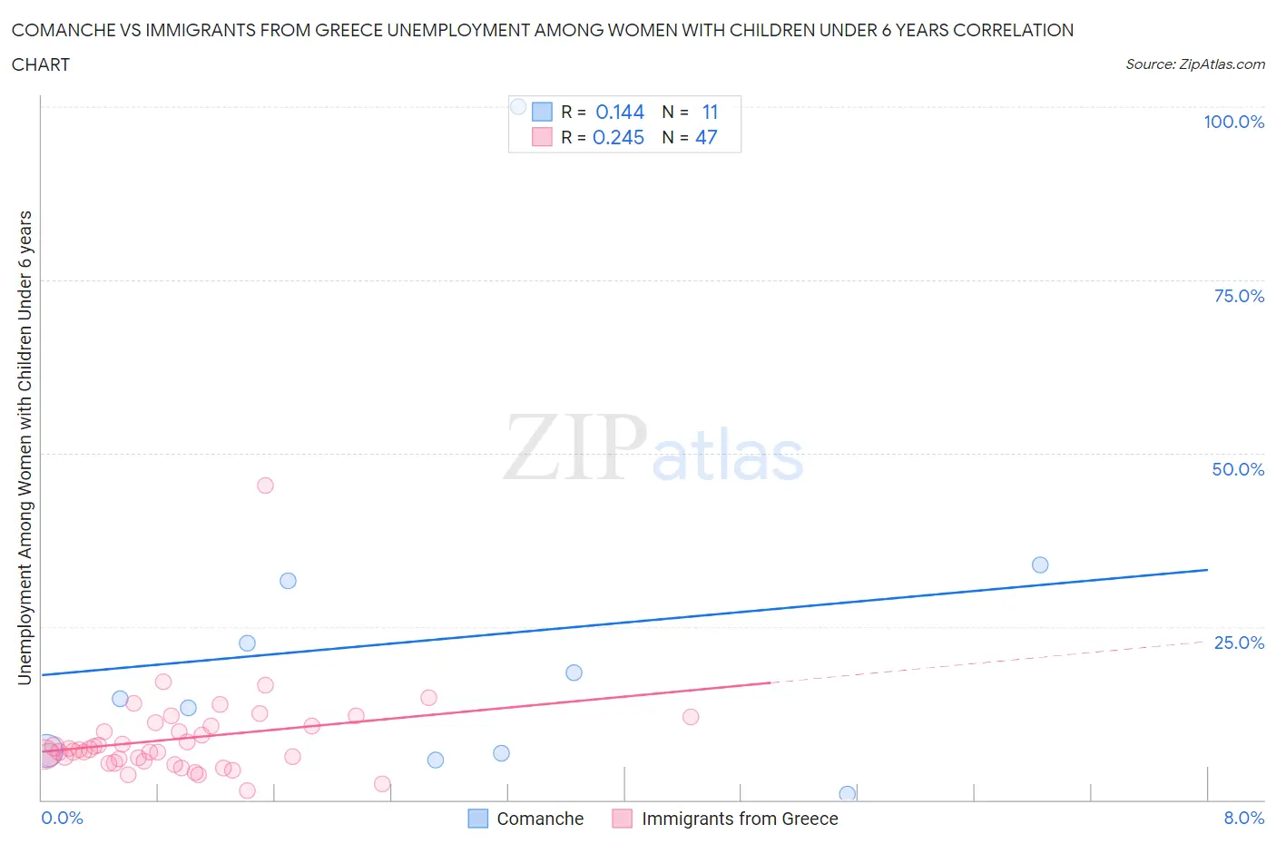 Comanche vs Immigrants from Greece Unemployment Among Women with Children Under 6 years