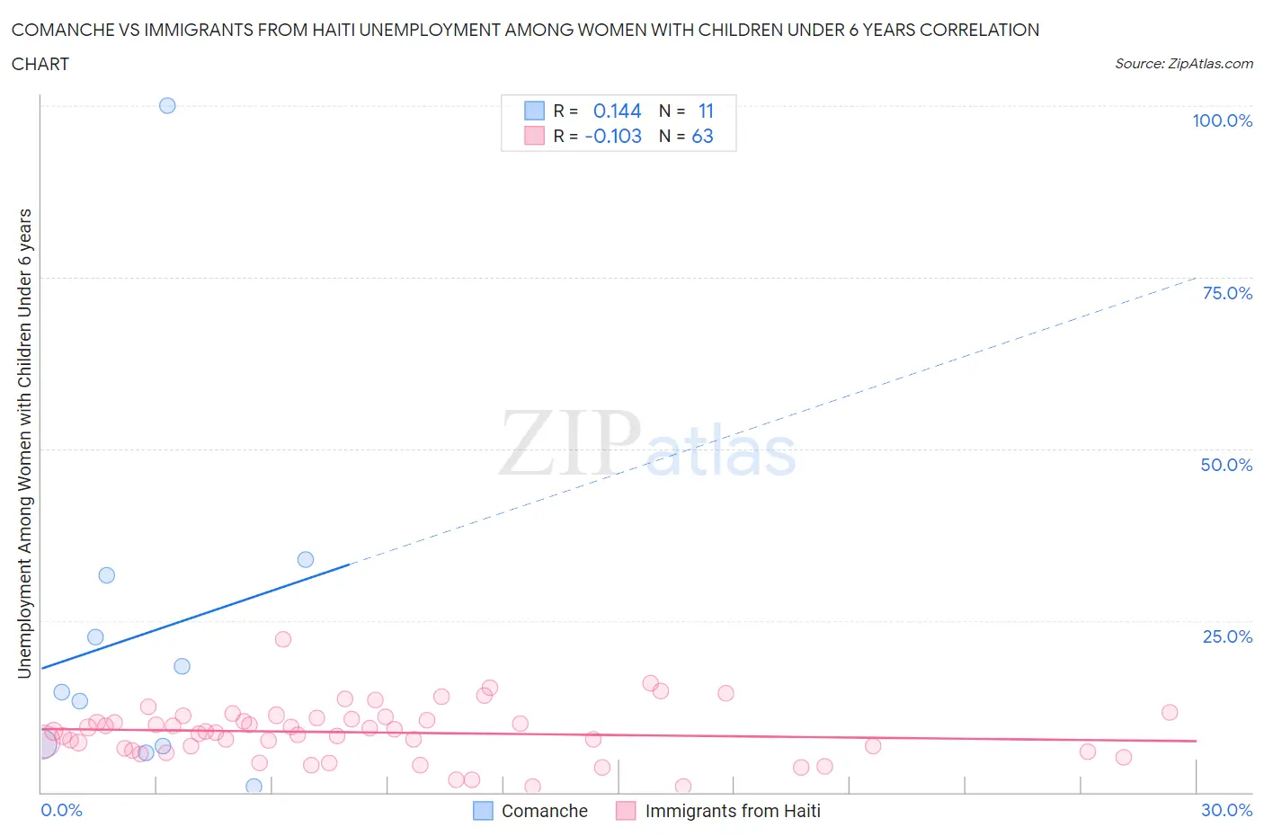Comanche vs Immigrants from Haiti Unemployment Among Women with Children Under 6 years