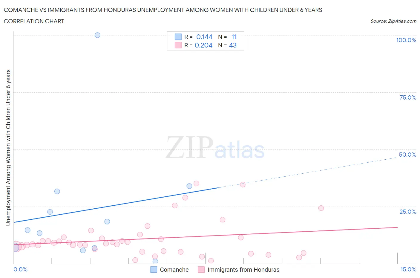 Comanche vs Immigrants from Honduras Unemployment Among Women with Children Under 6 years