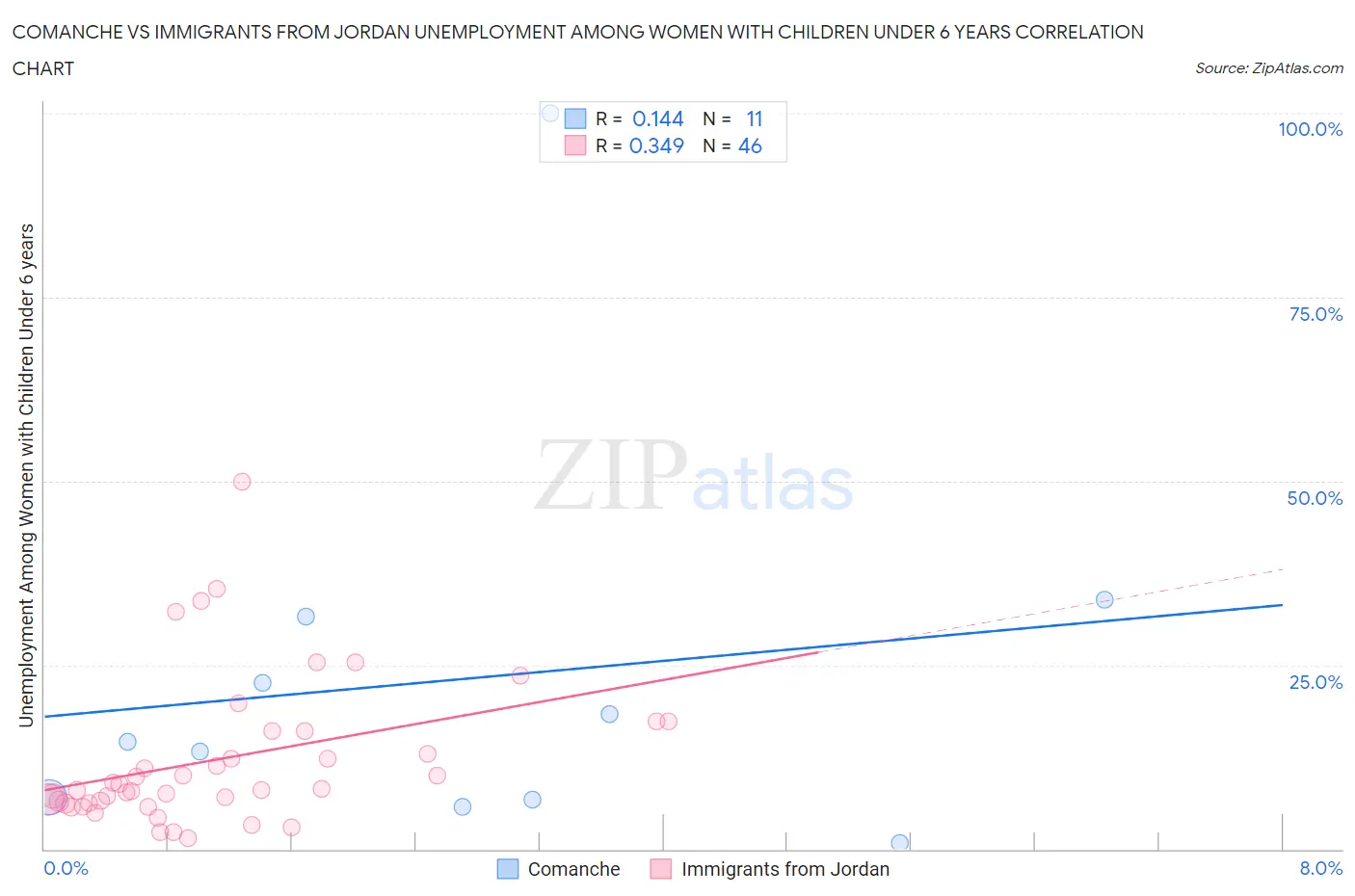 Comanche vs Immigrants from Jordan Unemployment Among Women with Children Under 6 years