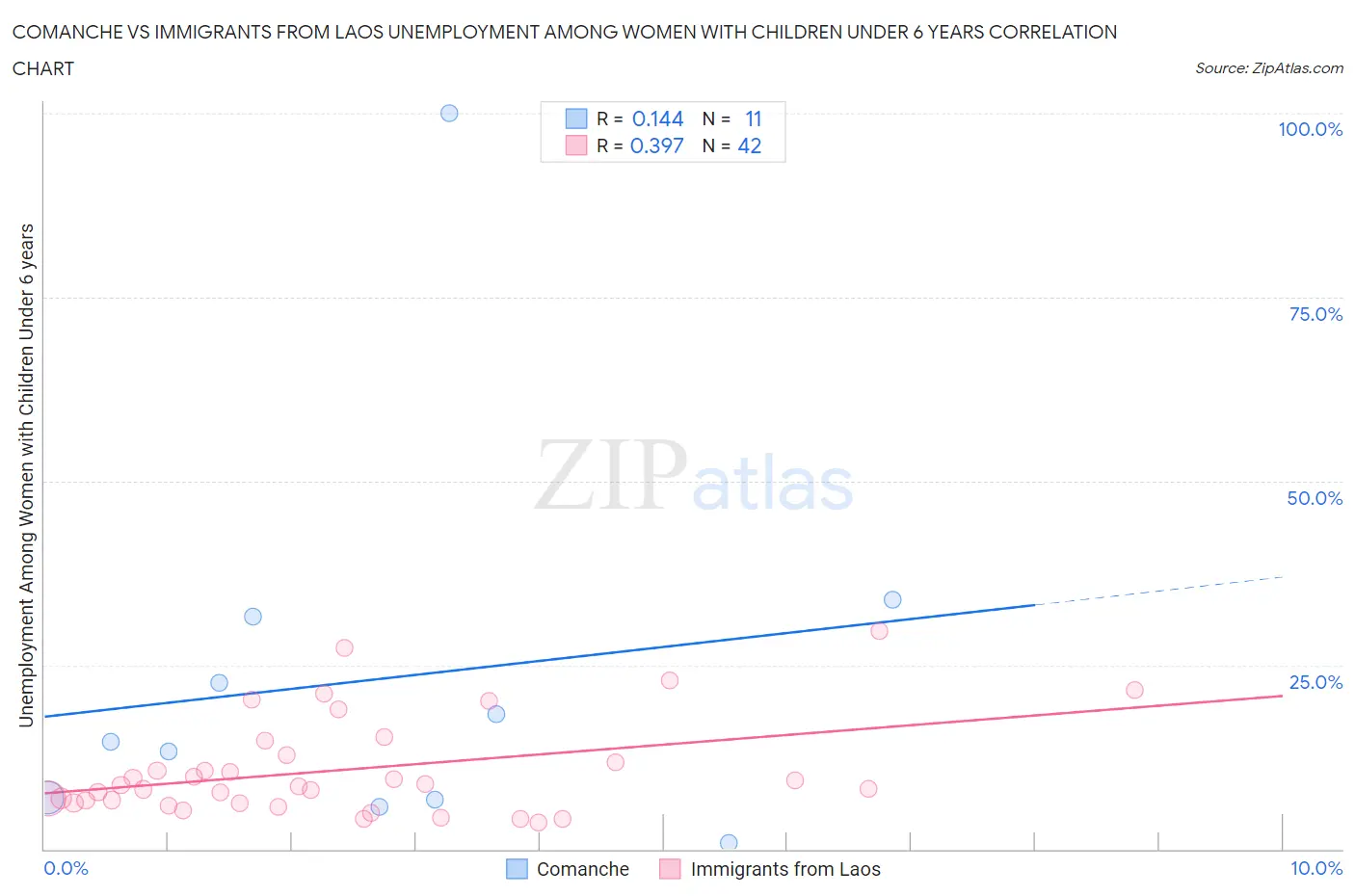 Comanche vs Immigrants from Laos Unemployment Among Women with Children Under 6 years
