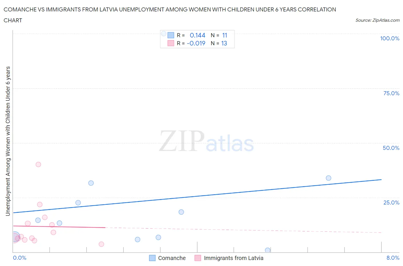 Comanche vs Immigrants from Latvia Unemployment Among Women with Children Under 6 years