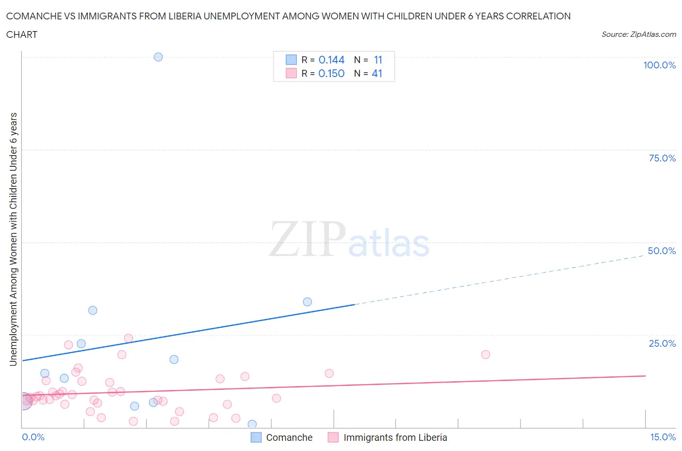 Comanche vs Immigrants from Liberia Unemployment Among Women with Children Under 6 years