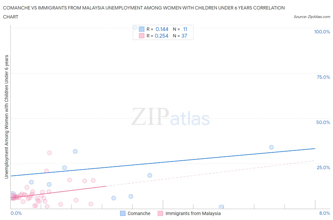 Comanche vs Immigrants from Malaysia Unemployment Among Women with Children Under 6 years