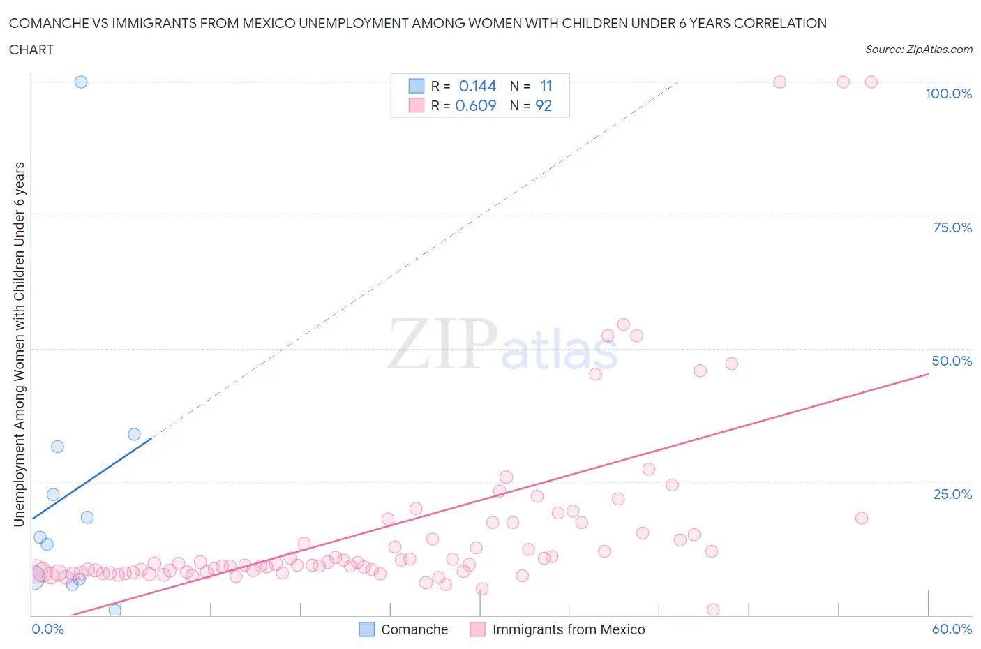 Comanche vs Immigrants from Mexico Unemployment Among Women with Children Under 6 years