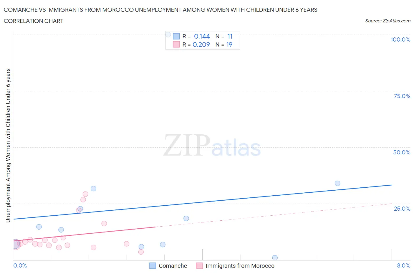 Comanche vs Immigrants from Morocco Unemployment Among Women with Children Under 6 years