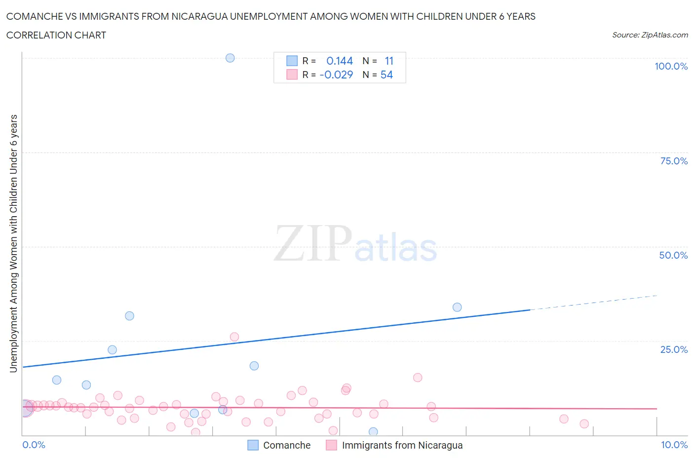 Comanche vs Immigrants from Nicaragua Unemployment Among Women with Children Under 6 years