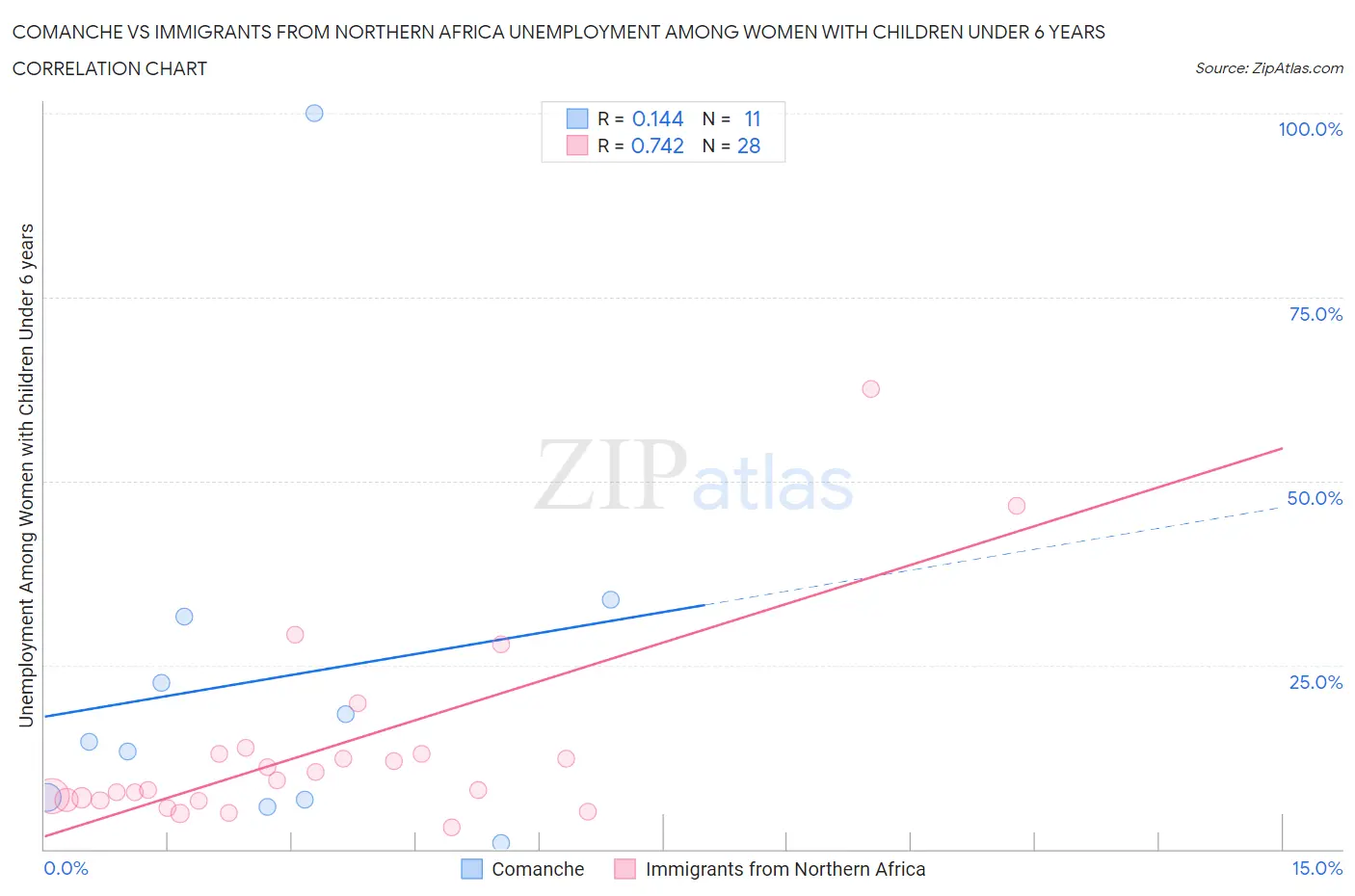 Comanche vs Immigrants from Northern Africa Unemployment Among Women with Children Under 6 years