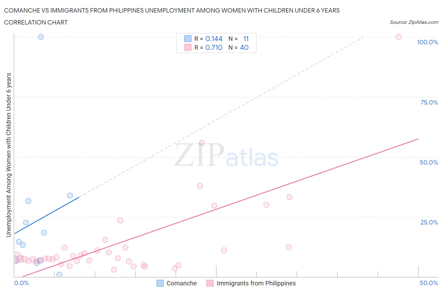 Comanche vs Immigrants from Philippines Unemployment Among Women with Children Under 6 years
