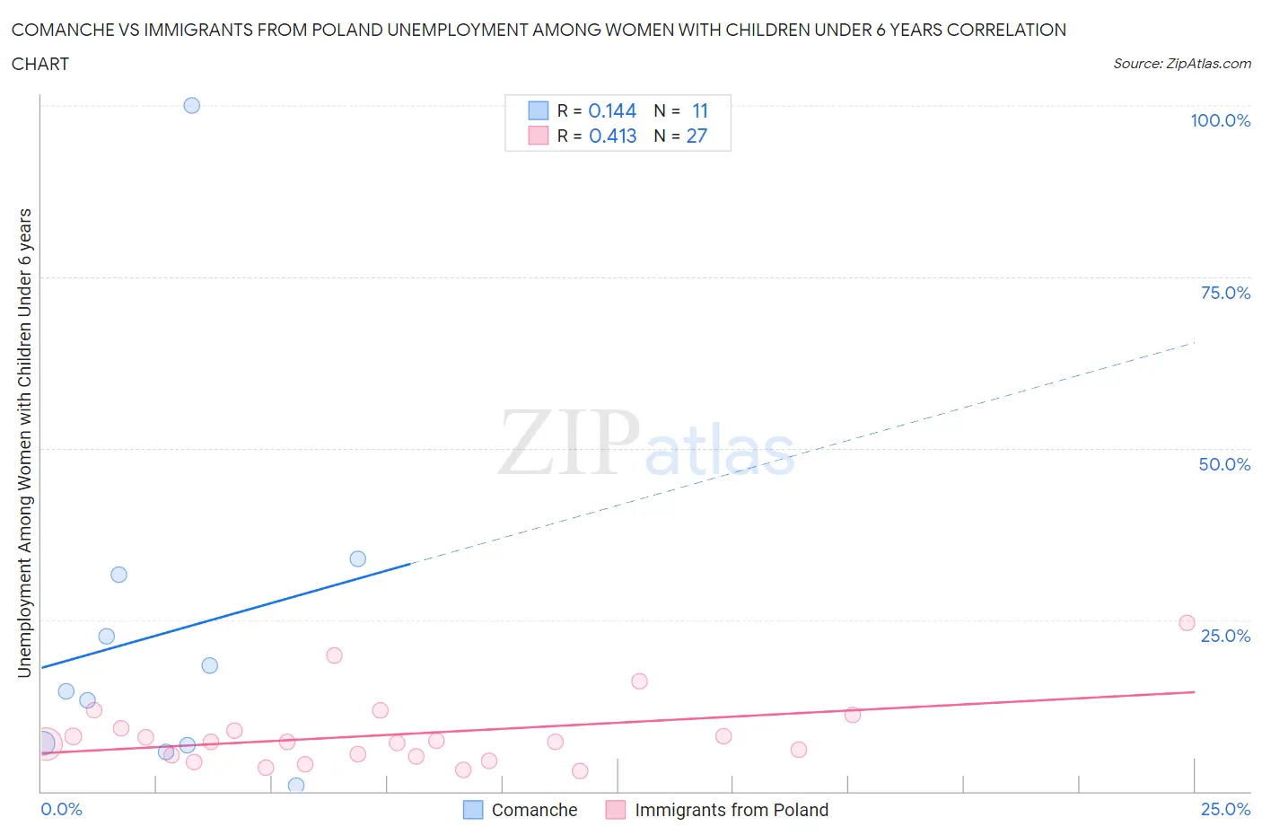 Comanche vs Immigrants from Poland Unemployment Among Women with Children Under 6 years