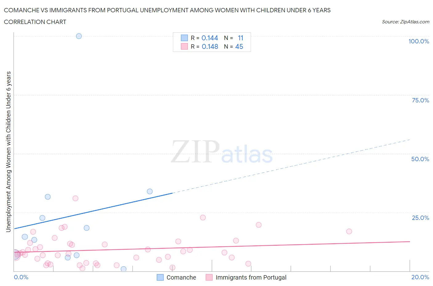 Comanche vs Immigrants from Portugal Unemployment Among Women with Children Under 6 years