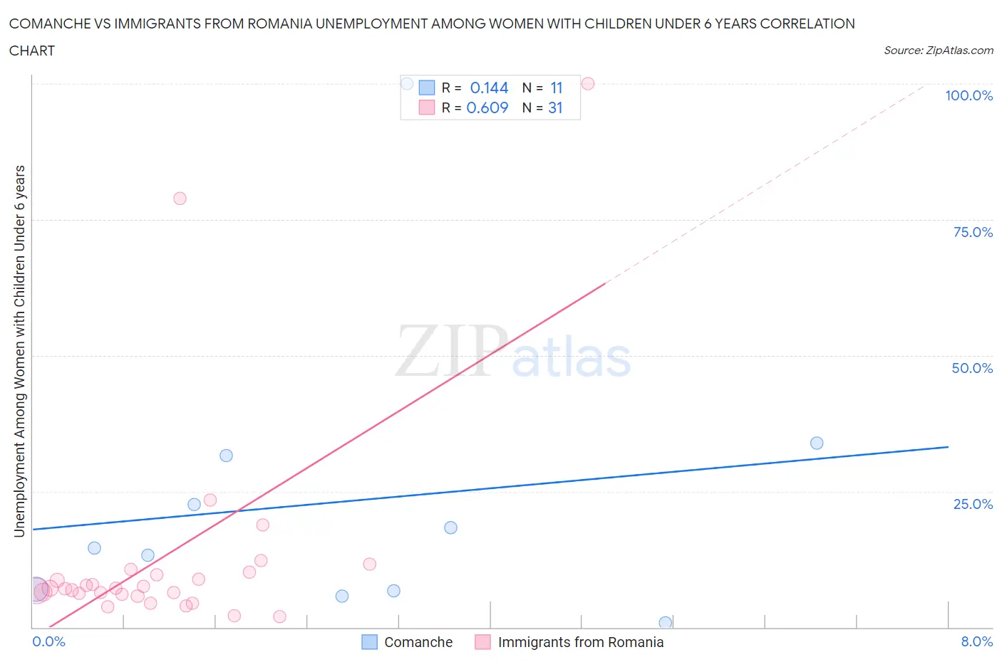 Comanche vs Immigrants from Romania Unemployment Among Women with Children Under 6 years