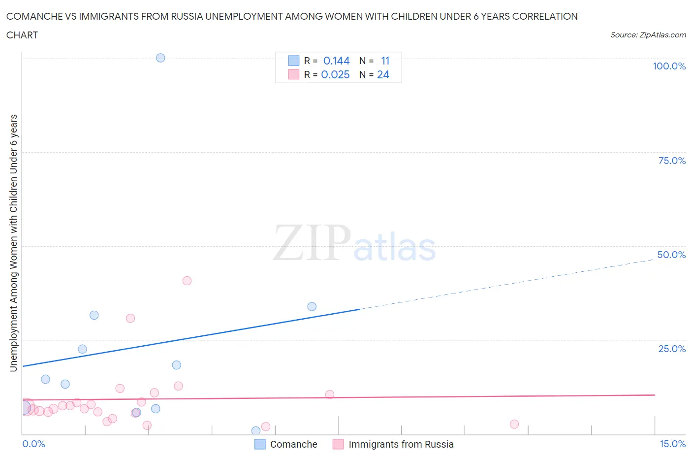 Comanche vs Immigrants from Russia Unemployment Among Women with Children Under 6 years