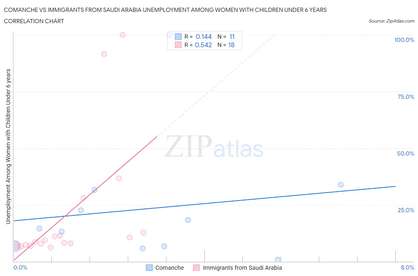 Comanche vs Immigrants from Saudi Arabia Unemployment Among Women with Children Under 6 years