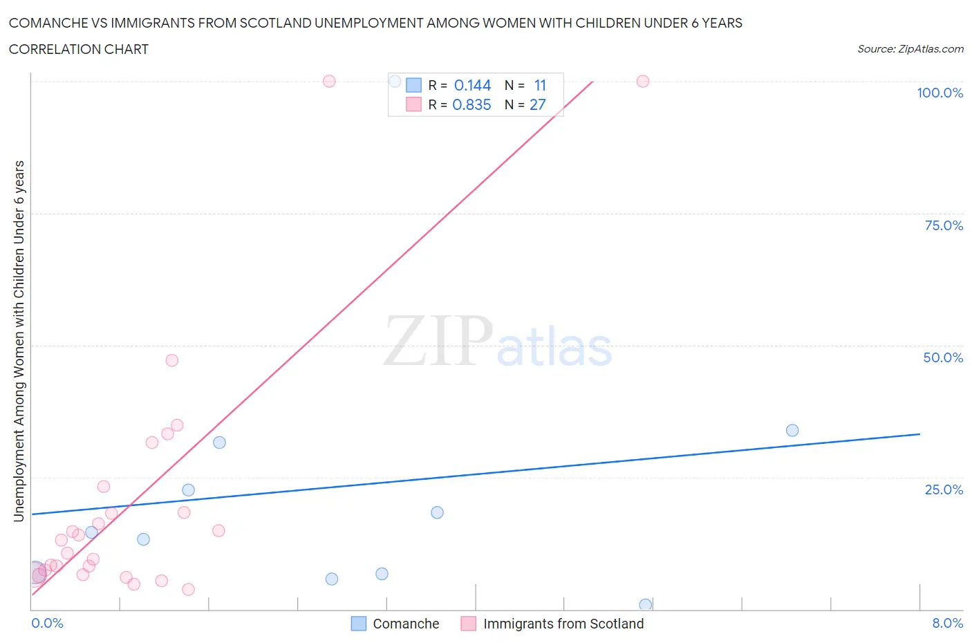 Comanche vs Immigrants from Scotland Unemployment Among Women with Children Under 6 years