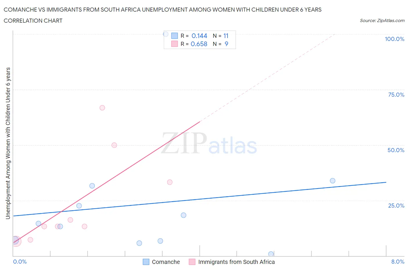 Comanche vs Immigrants from South Africa Unemployment Among Women with Children Under 6 years
