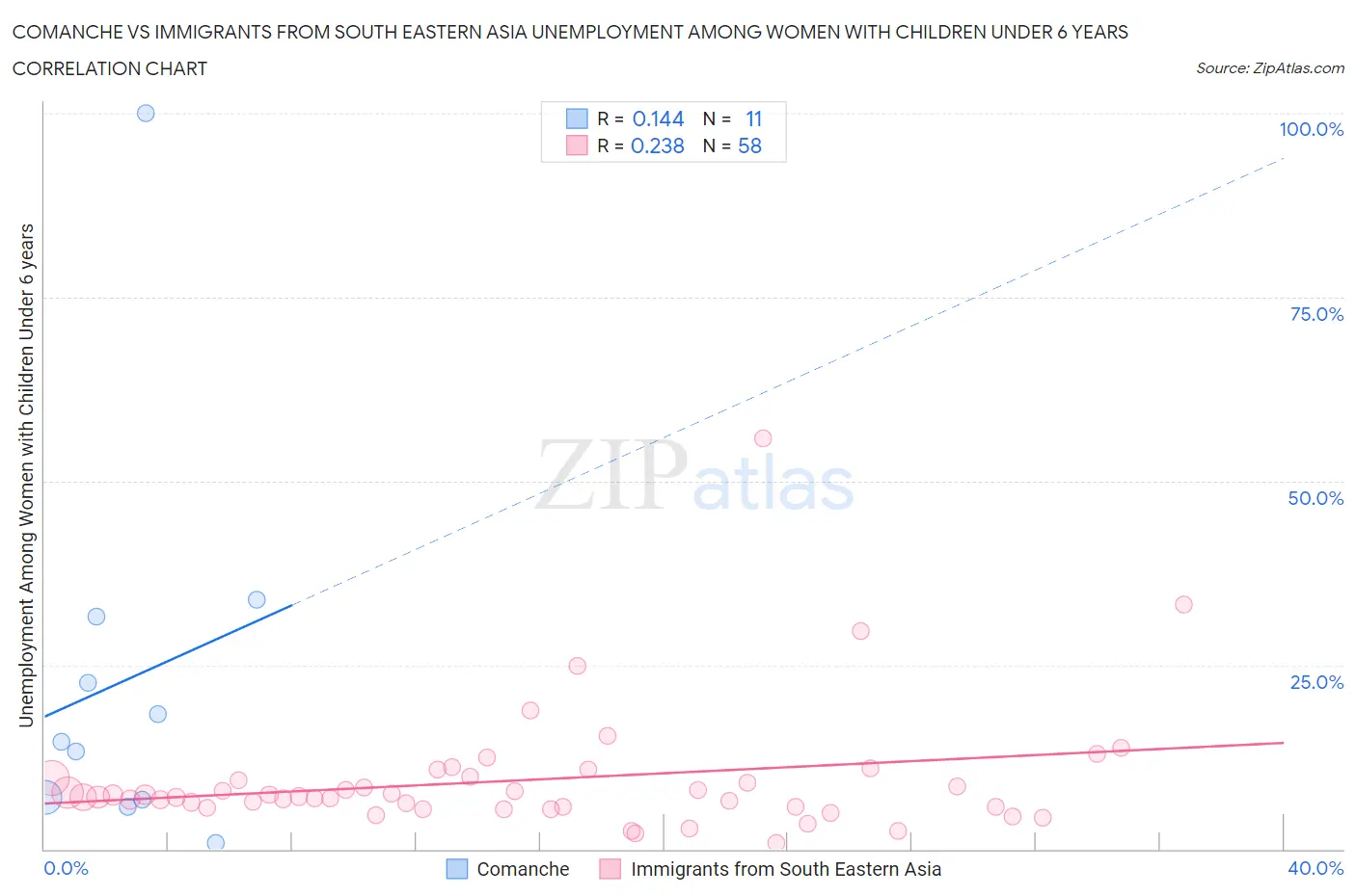 Comanche vs Immigrants from South Eastern Asia Unemployment Among Women with Children Under 6 years