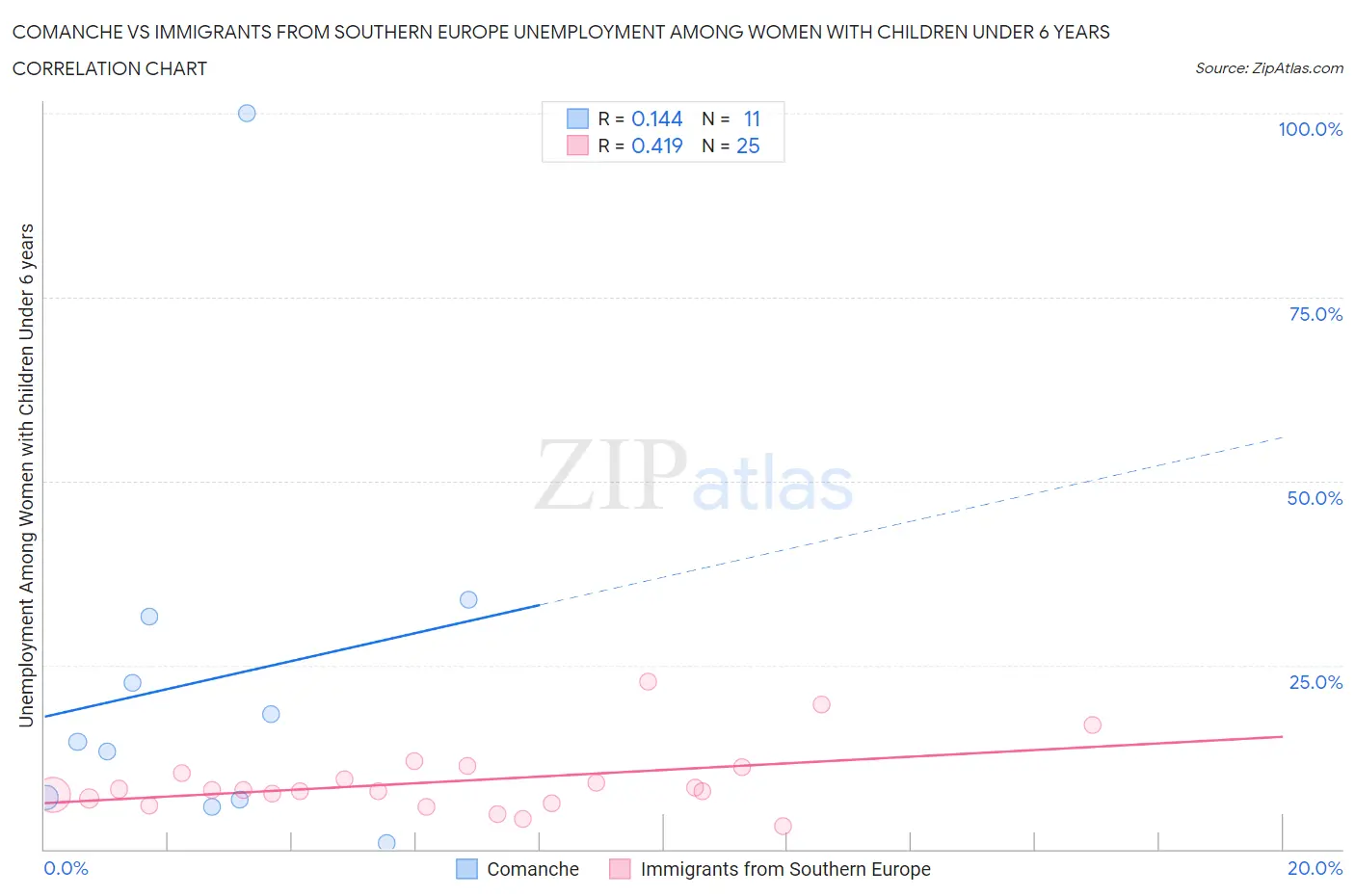 Comanche vs Immigrants from Southern Europe Unemployment Among Women with Children Under 6 years