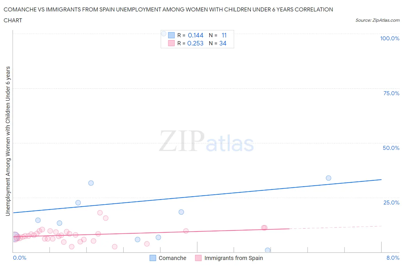 Comanche vs Immigrants from Spain Unemployment Among Women with Children Under 6 years