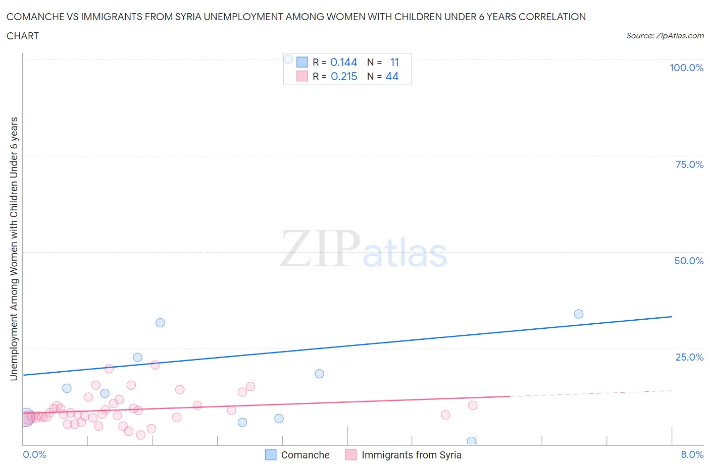 Comanche vs Immigrants from Syria Unemployment Among Women with Children Under 6 years