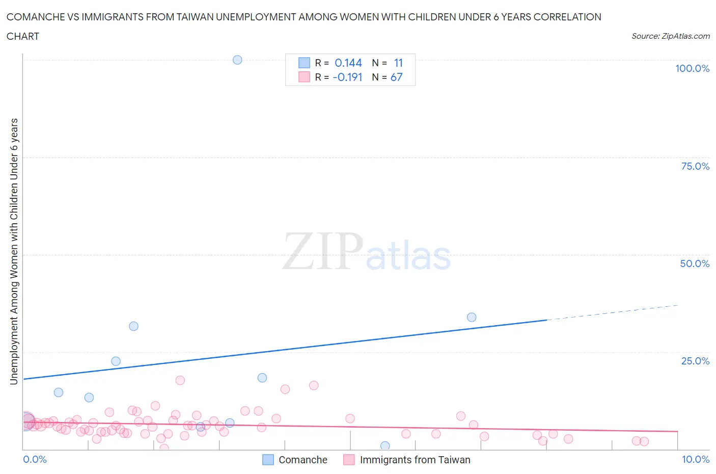 Comanche vs Immigrants from Taiwan Unemployment Among Women with Children Under 6 years