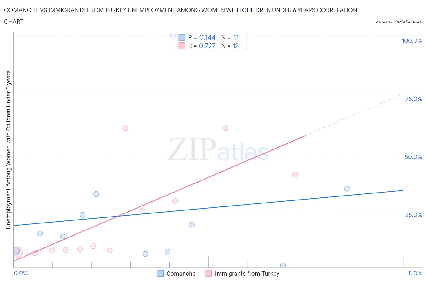 Comanche vs Immigrants from Turkey Unemployment Among Women with Children Under 6 years