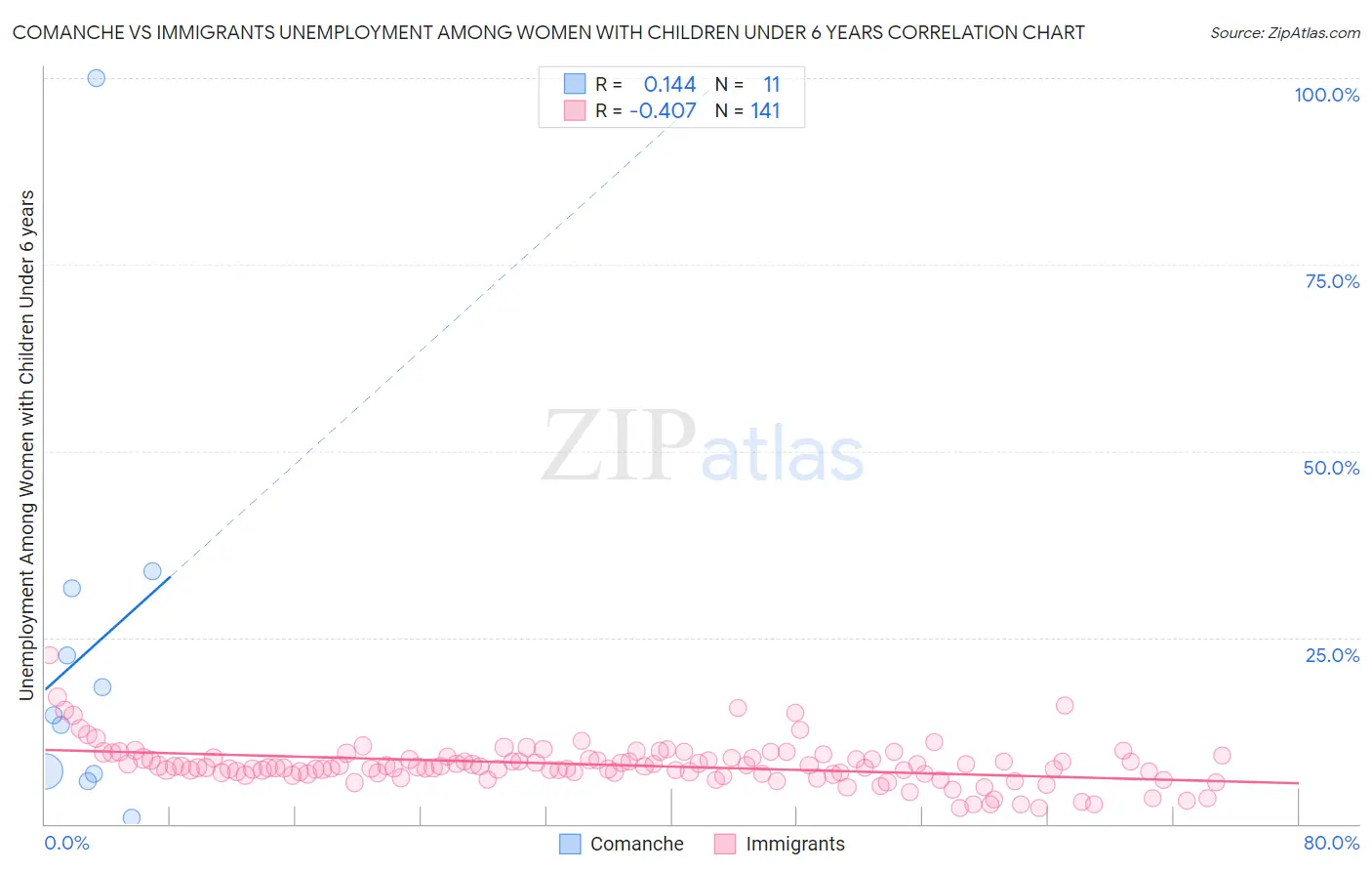 Comanche vs Immigrants Unemployment Among Women with Children Under 6 years
