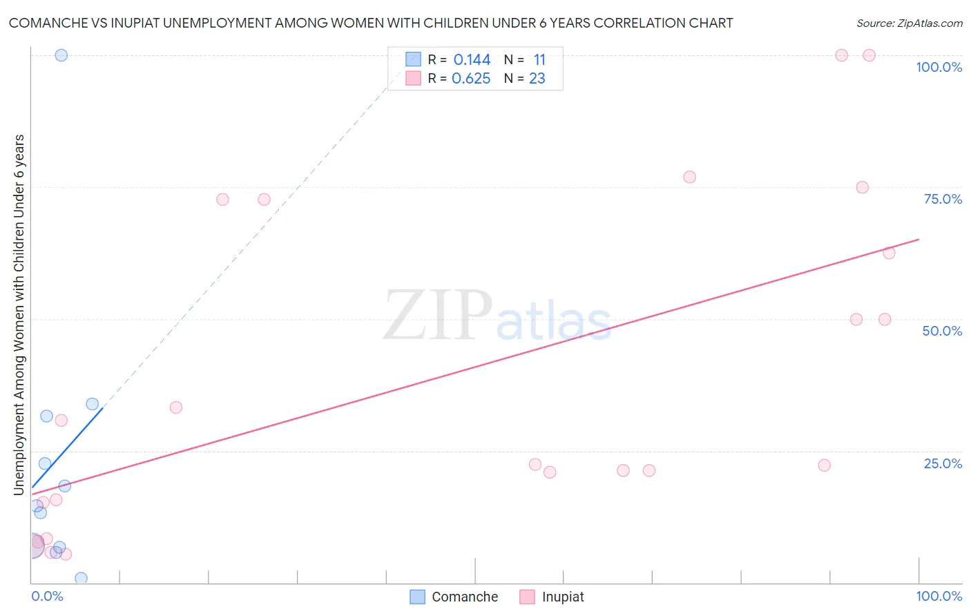 Comanche vs Inupiat Unemployment Among Women with Children Under 6 years