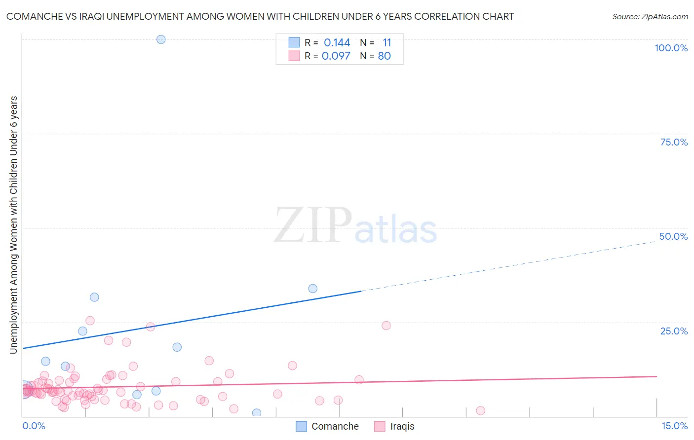 Comanche vs Iraqi Unemployment Among Women with Children Under 6 years
