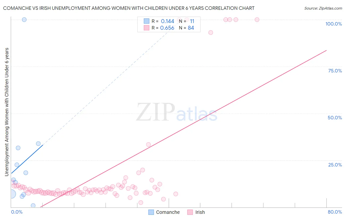 Comanche vs Irish Unemployment Among Women with Children Under 6 years