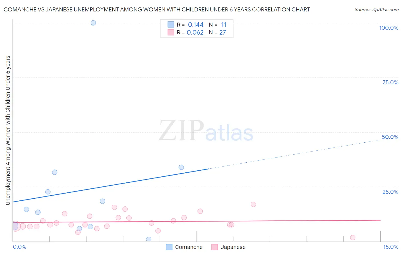 Comanche vs Japanese Unemployment Among Women with Children Under 6 years