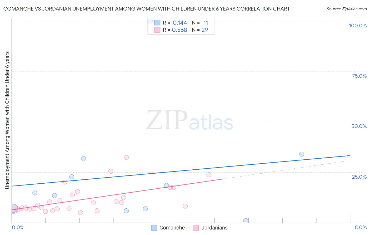 Comanche vs Jordanian Unemployment Among Women with Children Under 6 years