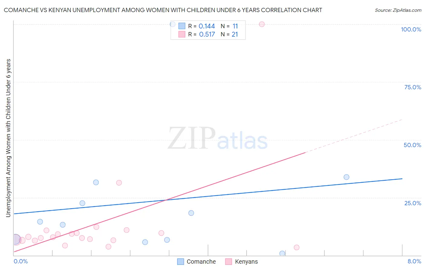 Comanche vs Kenyan Unemployment Among Women with Children Under 6 years